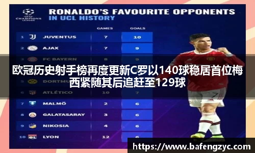 欧冠历史射手榜再度更新C罗以140球稳居首位梅西紧随其后追赶至129球